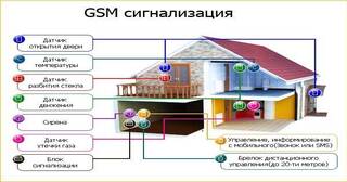 Установка охранной сигнализации в частном доме в Тайшете в октябре